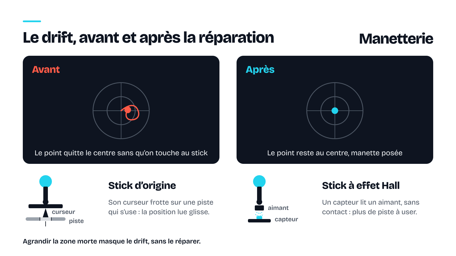 Infographie du drift d’une manette. Avant : sur l’écran de test, le point du joystick quitte le centre sans qu’on y touche, car le curseur du joystick d’origine frotte sur une piste qui s’use. Après : avec un joystick à effet Hall, un capteur lit un aimant sans contact et le point reste au centre.